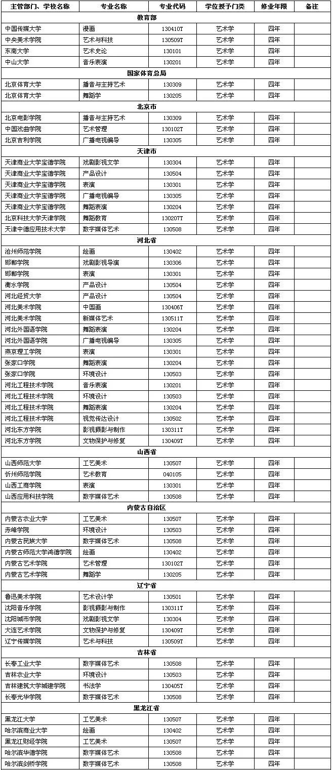 廣州十大畫(huà)室重點(diǎn)提醒2021屆美術(shù)生！這229所高校藝術(shù)類要變動(dòng),05