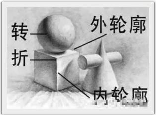 廣州藝考畫室超詳細的素描心得總結，零基礎也不要怕,26