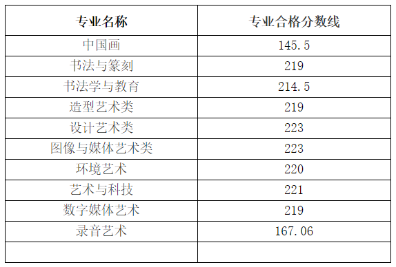 中國美術學院公布2021年本科招生考試復試成績及分數線！2
