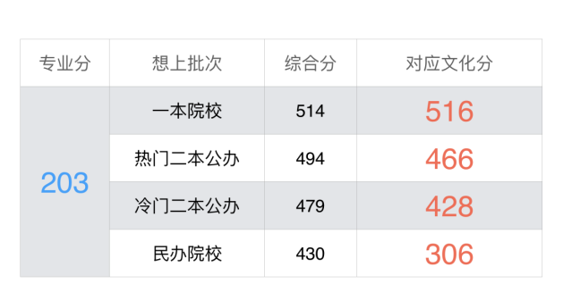 校考對你來說有多重要？為什么美術生一定要參加校考,03