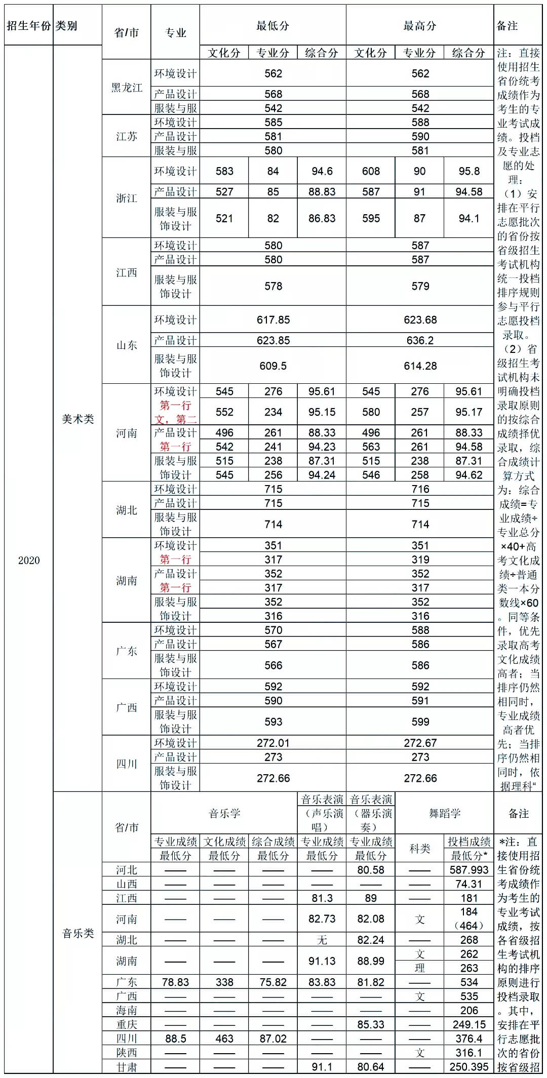 廣東省雙一流大學有哪些招收藝術生？報考院校又需要多少分！圖五