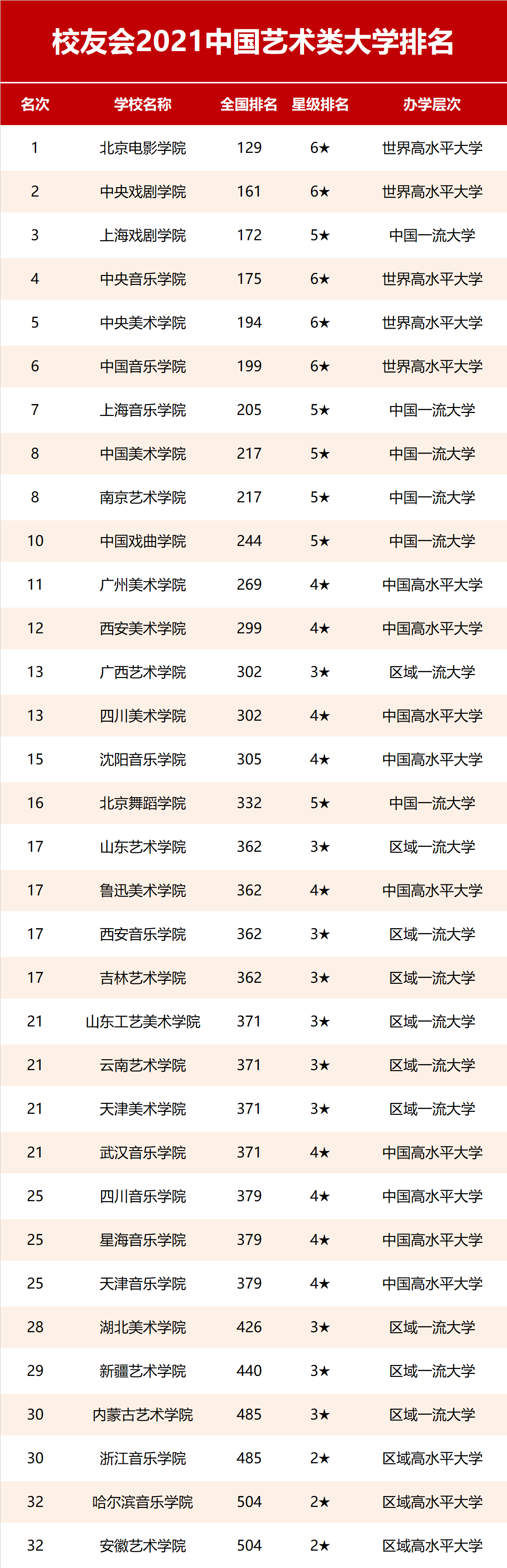 2021中國藝術(shù)類大學(xué)排名發(fā)布！央美從去年第1降至第5？換個角度看是好事！2