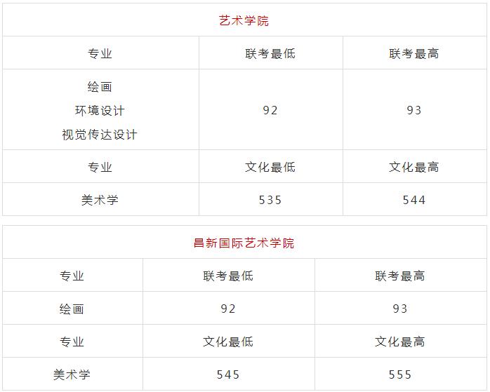 廣州畫室排名前三畫室快訊：浙江美術(shù)類第一批重點(diǎn)大學(xué)錄取分?jǐn)?shù),11