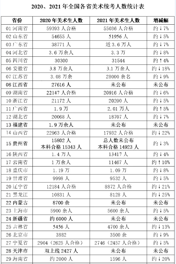 好消息來了！2021年各省美術聯考人數曝光，全國普降，利好錄取！圖二