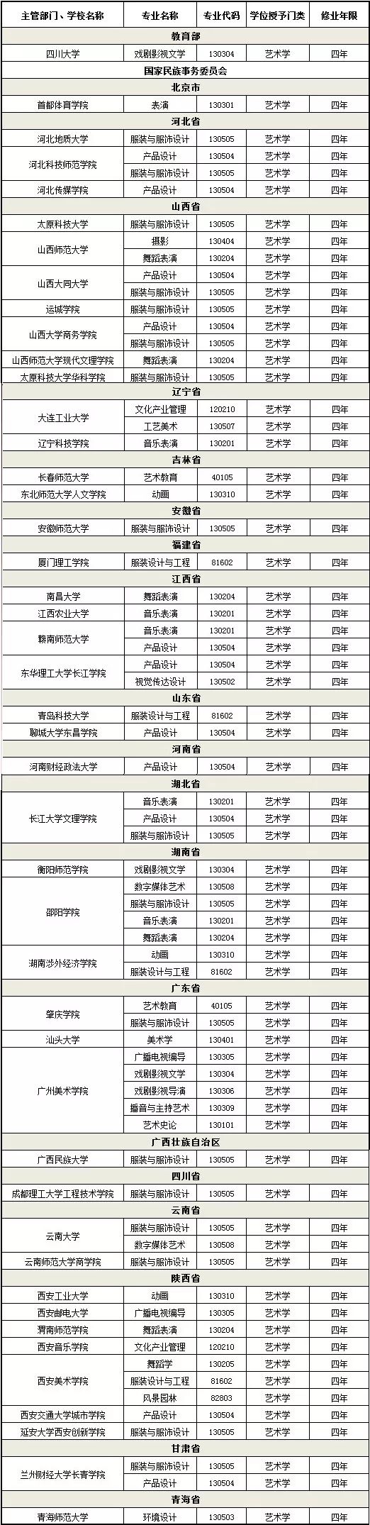 廣州十大畫(huà)室重點(diǎn)提醒2021屆美術(shù)生！這229所高校藝術(shù)類要變動(dòng),03