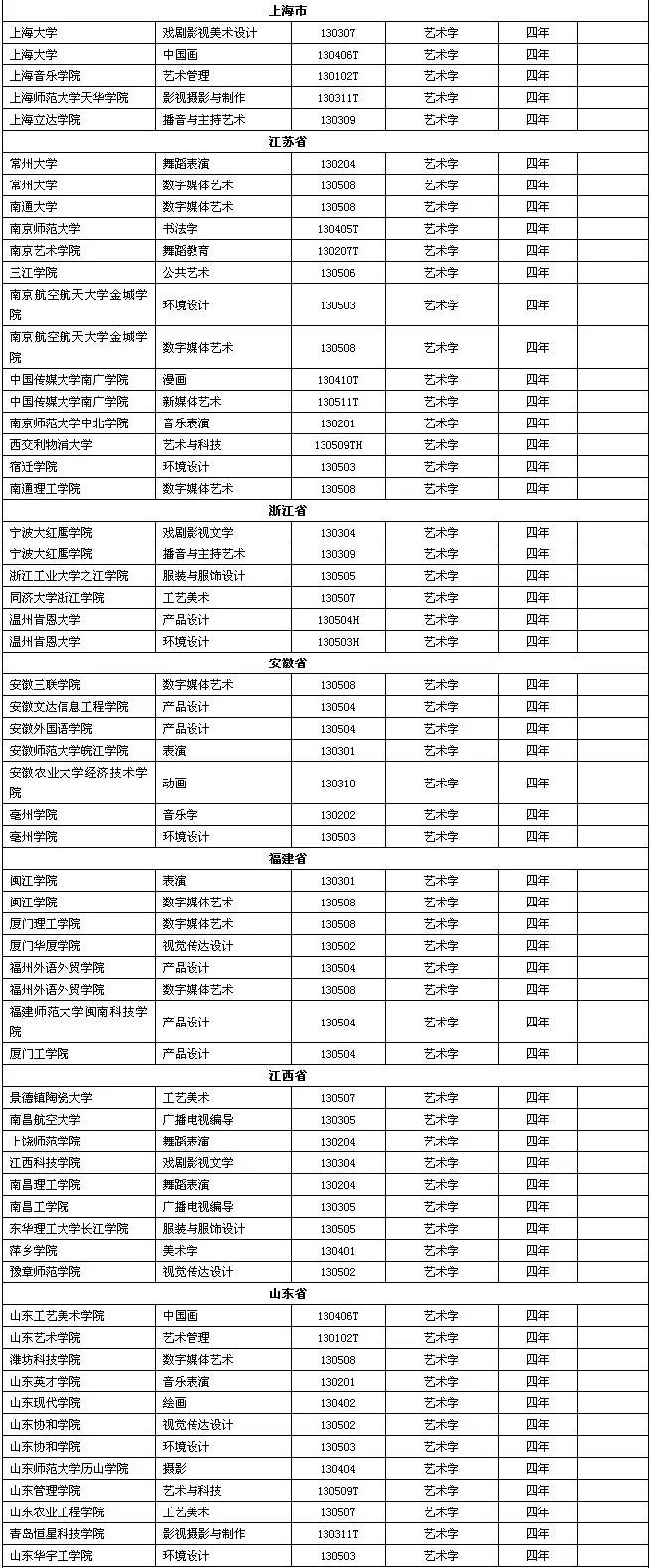 廣州十大畫(huà)室重點(diǎn)提醒2021屆美術(shù)生！這229所高校藝術(shù)類要變動(dòng),06