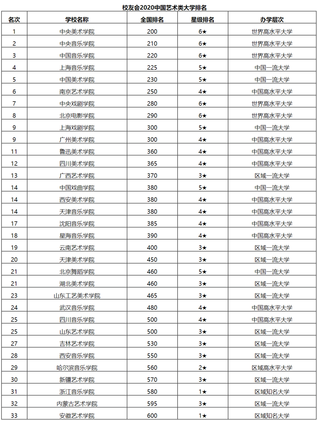 2021中國藝術(shù)類大學(xué)排名發(fā)布！央美從去年第1降至第5？換個角度看是好事！3