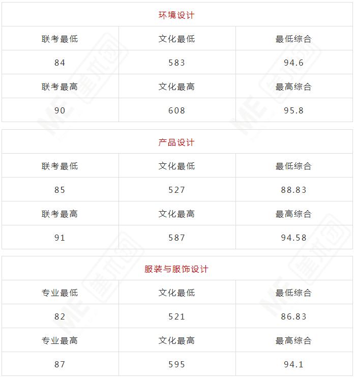 廣州畫室排名前三畫室快訊：浙江美術(shù)類第一批重點(diǎn)大學(xué)錄取分?jǐn)?shù),10