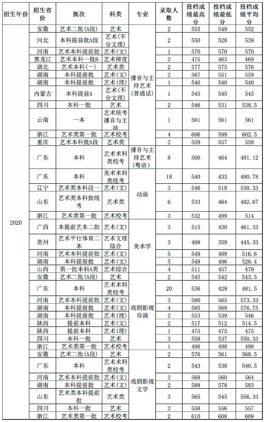 廣東省雙一流大學有哪些招收藝術生？報考院校又需要多少分！圖三