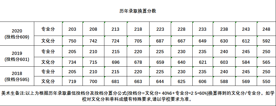 快填志愿了，什么是985,211院校？廣州高考美術培訓畫室小圍為你解答！圖五