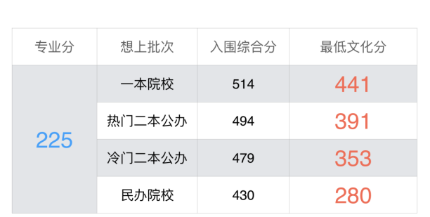 校考對你來說有多重要？為什么美術生一定要參加校考,02