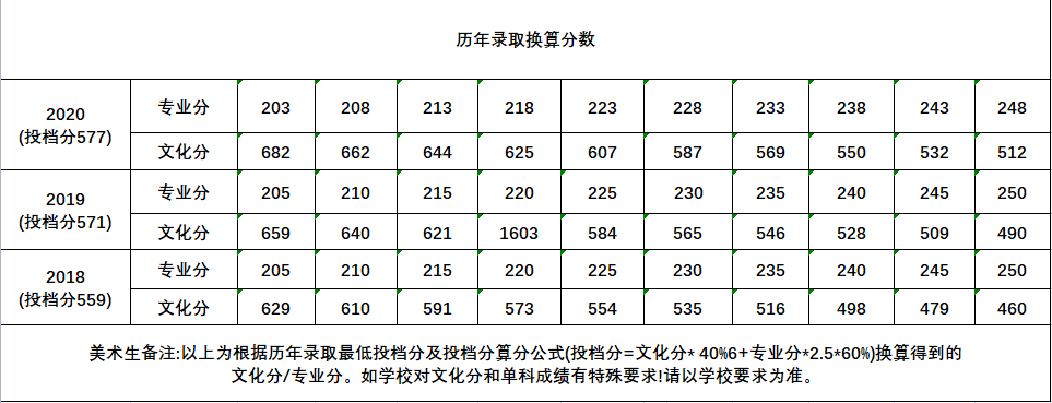 快填志愿了，什么是985,211院校？廣州高考美術培訓畫室小圍為你解答！圖十五