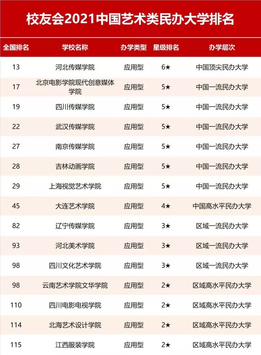 2021中國藝術(shù)類大學(xué)排名發(fā)布！央美從去年第1降至第5？換個角度看是好事！4